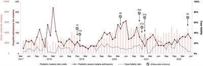 Supplementing routine hospital surveillance of malaria to capture excess mortality and epidemiological trends: a five-year observational study